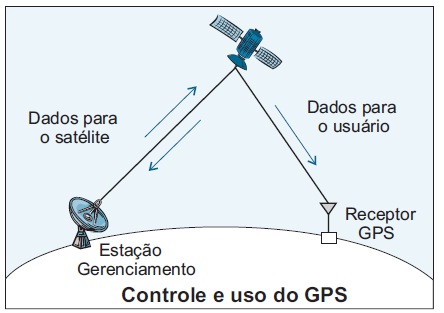 RELAÇÃO ENTRE O SISTEMA TERRESTRE E O SISTEMA SATELITAL